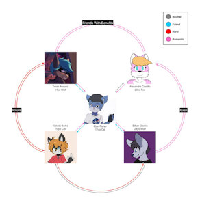 Relationships Flowchart