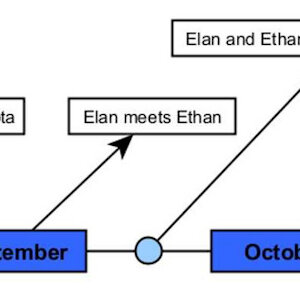 Timeline Chart