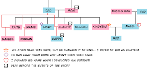 Kingyena Family Tree